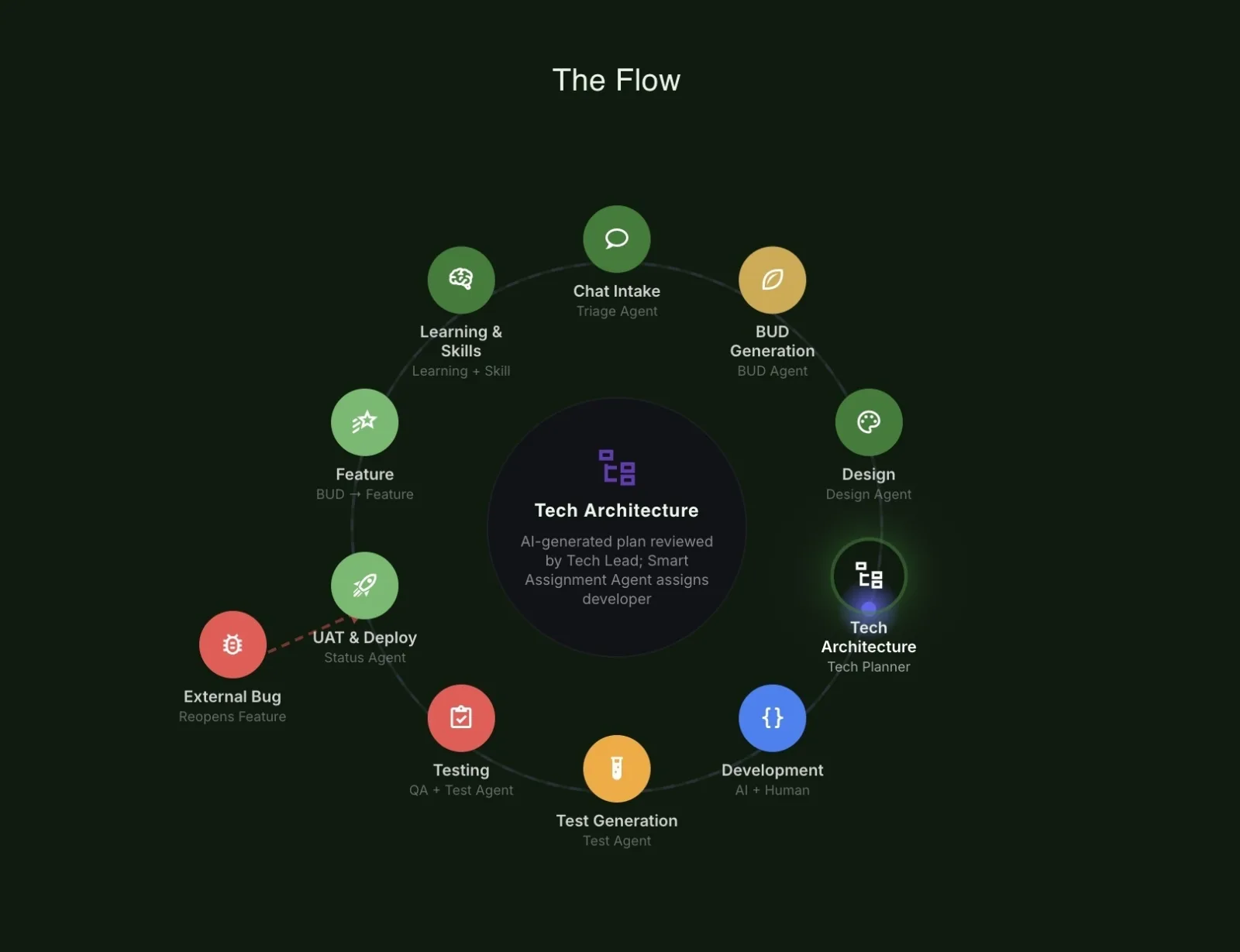 Chat Intake (Triage) → BUD → Design → Tech Architecture (Tech Lead reviews; Smart Assignment picks the dev) → Develop…